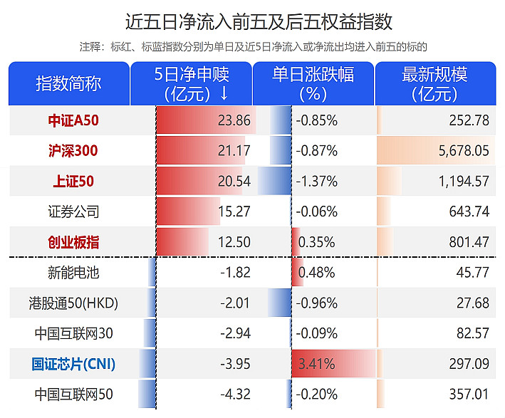 ETF规模速报 | 2只规模较大的沪深300ETF合计净流入逾55亿元