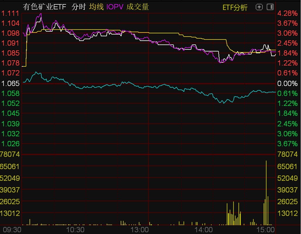 ETF今日收评 | 传媒、家电等ETF涨超3%，金融科技ETF跌逾3%