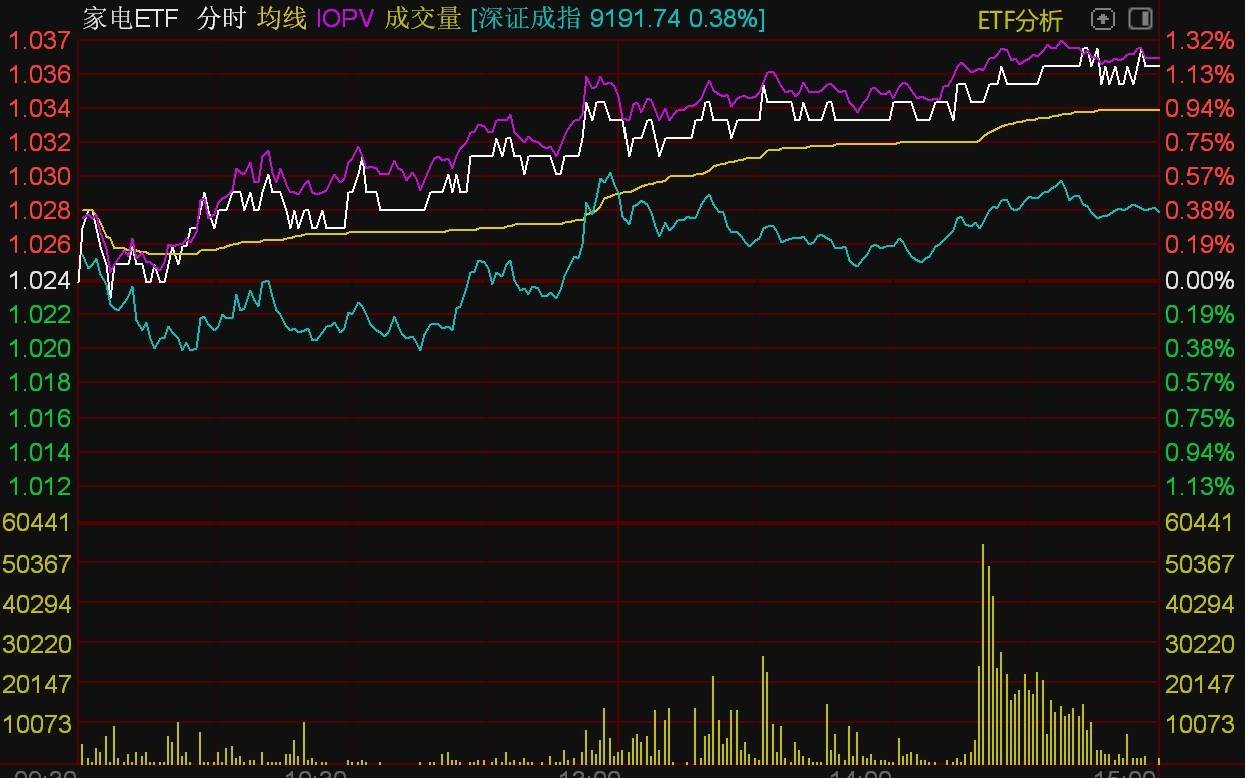 ETF今日收评 | 科创新能源ETF涨超10%，多只光伏相关ETF涨超9%