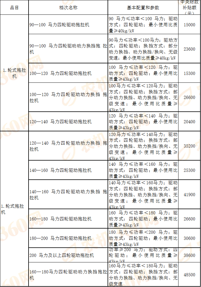 新一轮“优机优补”开启 农机企业迎发展新契机