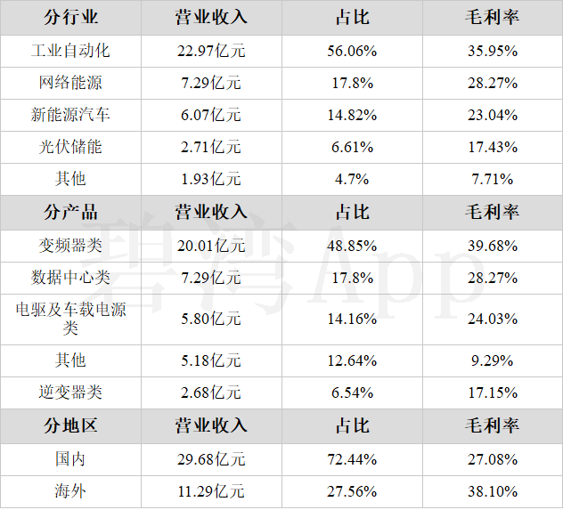 合康新能半年报亮眼背后：营业成本猛增赶超营收增速 变频器业务子公司出现亏损