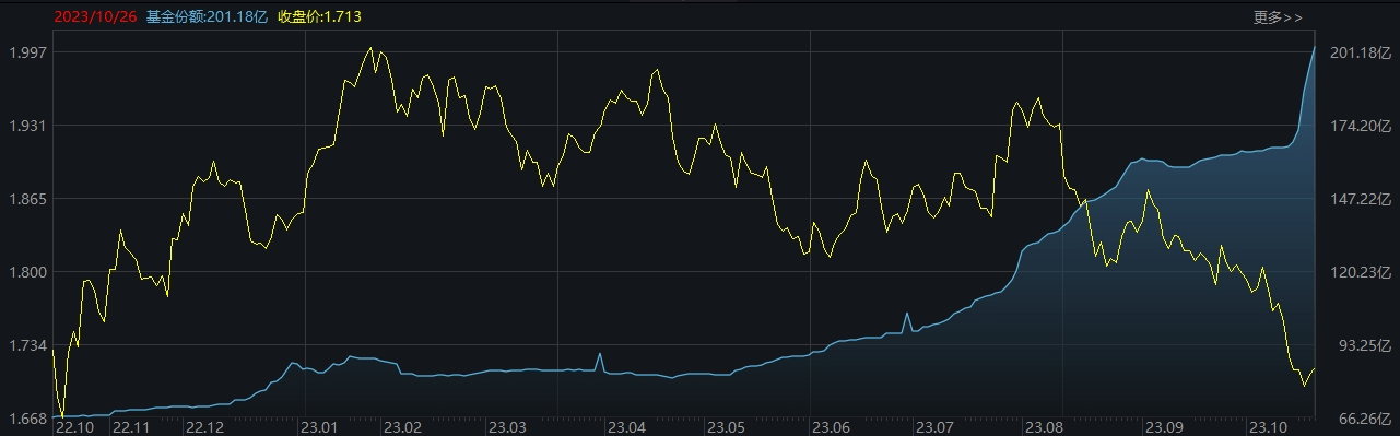 ETF规模速报 | 全市场ETF数目达到999只；中证1000ETF上周五净流入近20亿元