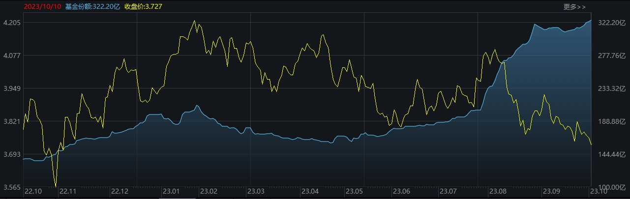 ETF规模速报 | 全市场ETF数目达到999只；中证1000ETF上周五净流入近20亿元