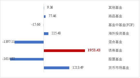 三季度纯债基金最高收益率2.50%，季内债市投资依然活跃，流动性宽松对债市仍有保护