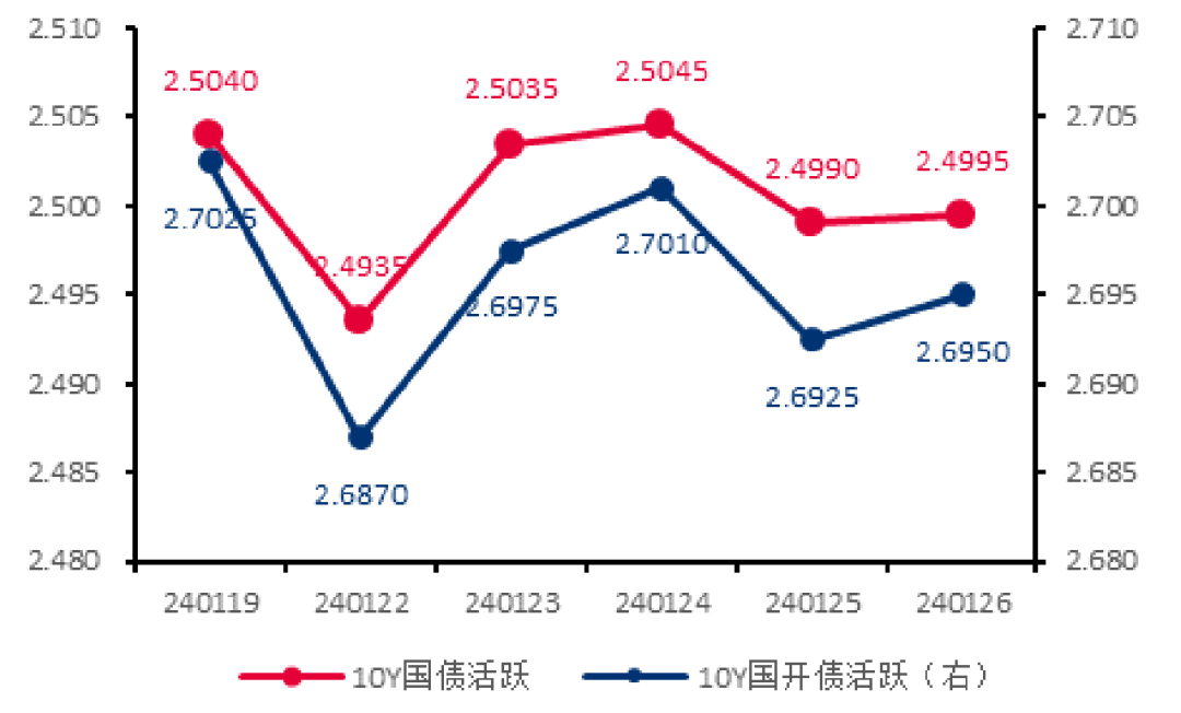 三季度纯债基金最高收益率2.50%，季内债市投资依然活跃，流动性宽松对债市仍有保护