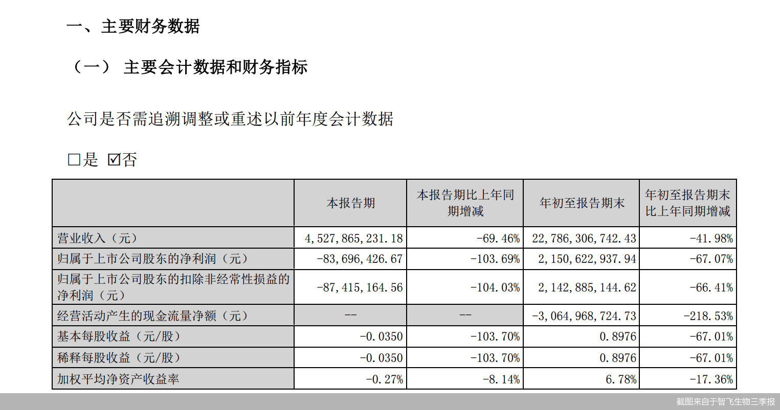 双鹭药业上半年净利降逾九成