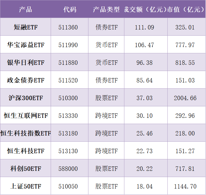 行业ETF风向标丨牛市“旗手”重拾升势，三只金融科技ETF半日涨幅超5%