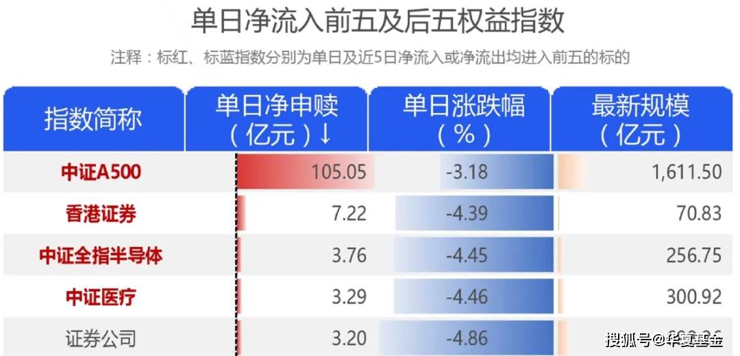 ETF规模速报 | 沪深300ETF昨日净流出超28亿元；中证A500ETF持续获资金增持