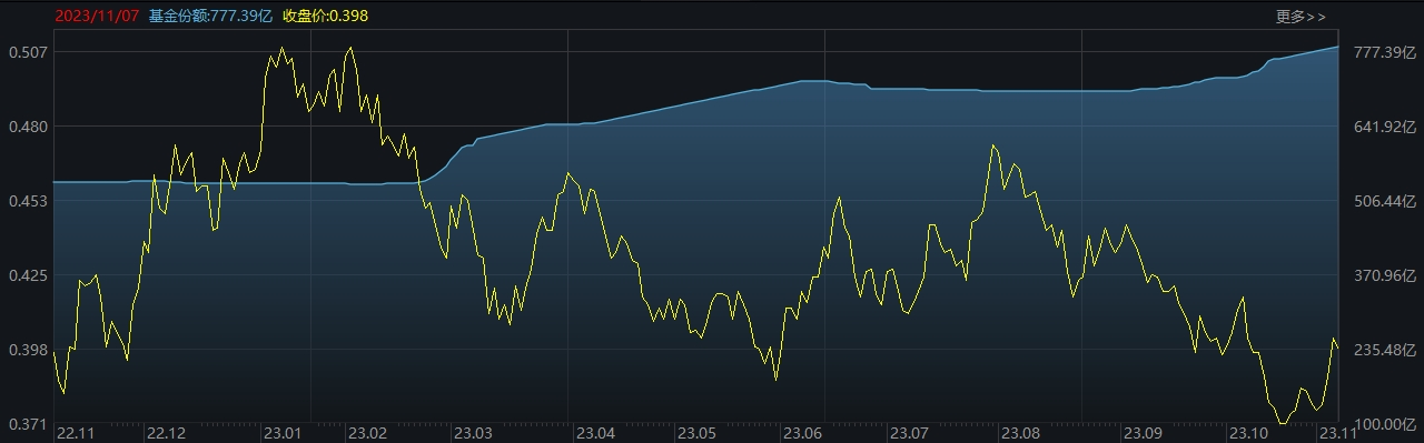 ETF规模速报 | 科创50ETF净流入逾20亿元，创业板ETF净流出逾10亿元