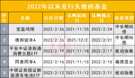 11月第二只发行失败的基金出现了