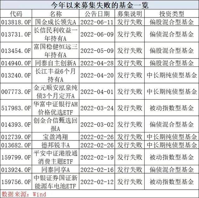 11月第二只发行失败的基金出现了