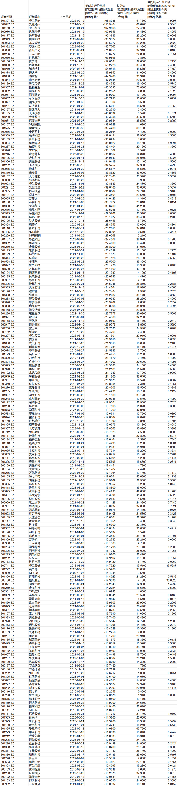 深市上市公司上半年实现营业收入超9.88万亿元