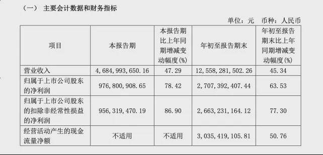 东鹏饮料上半年业绩高增长：董事长林木勤分红或超5亿元 股东减持不断