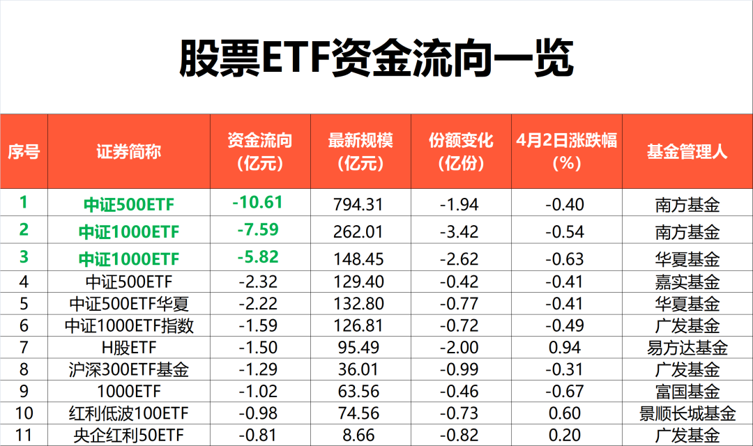 ETF规模速报 | 这7只ETF，昨日合计净流出超200亿元