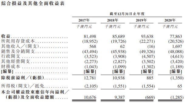 麦德龙供应链递表港交所：为近800家门店供货 超六成收入来自物美集团