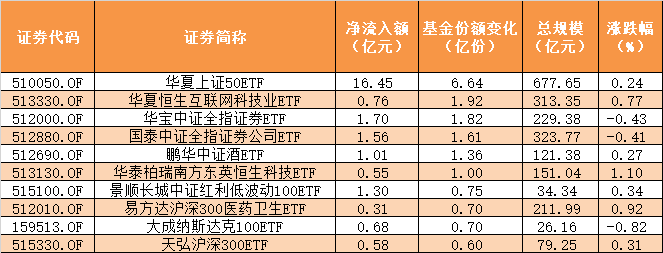 ETF规模速报 | 近75亿元资金，昨日逆势加仓10只中证A500ETF