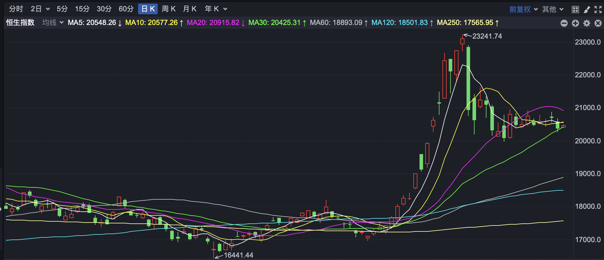 港股小幅高开 网易绩后涨超10%