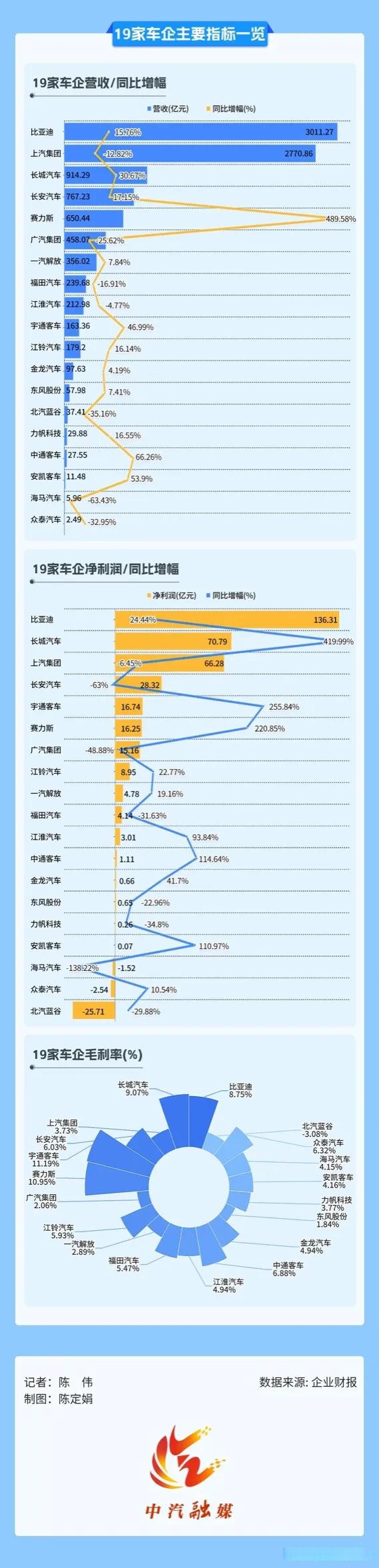 七大上市车企上半年成绩单：比亚迪营收夺冠，赛力斯成黑马