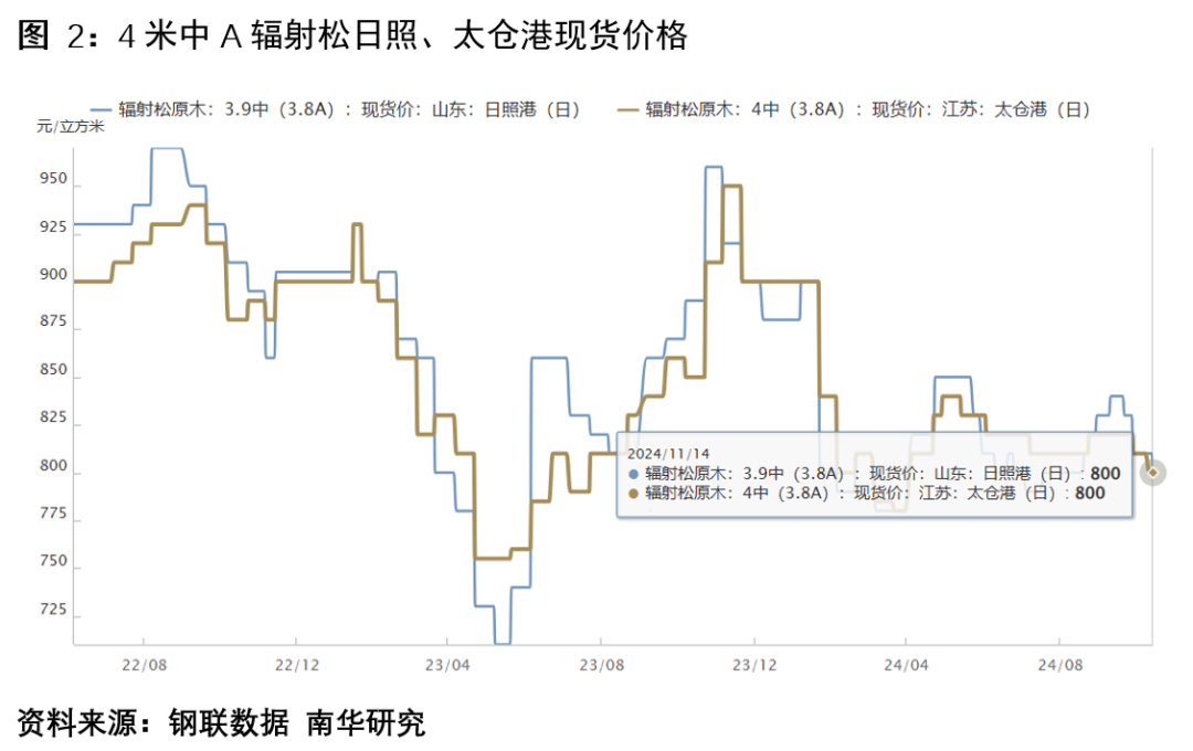 大商所就原木期货、期权合约及相关规则公开征求意见