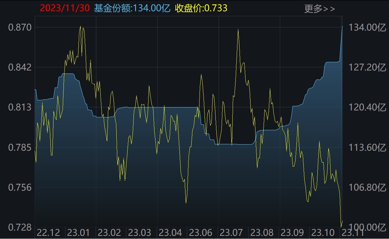 ETF规模速报 | 中证A500ETF持续获资金青睐