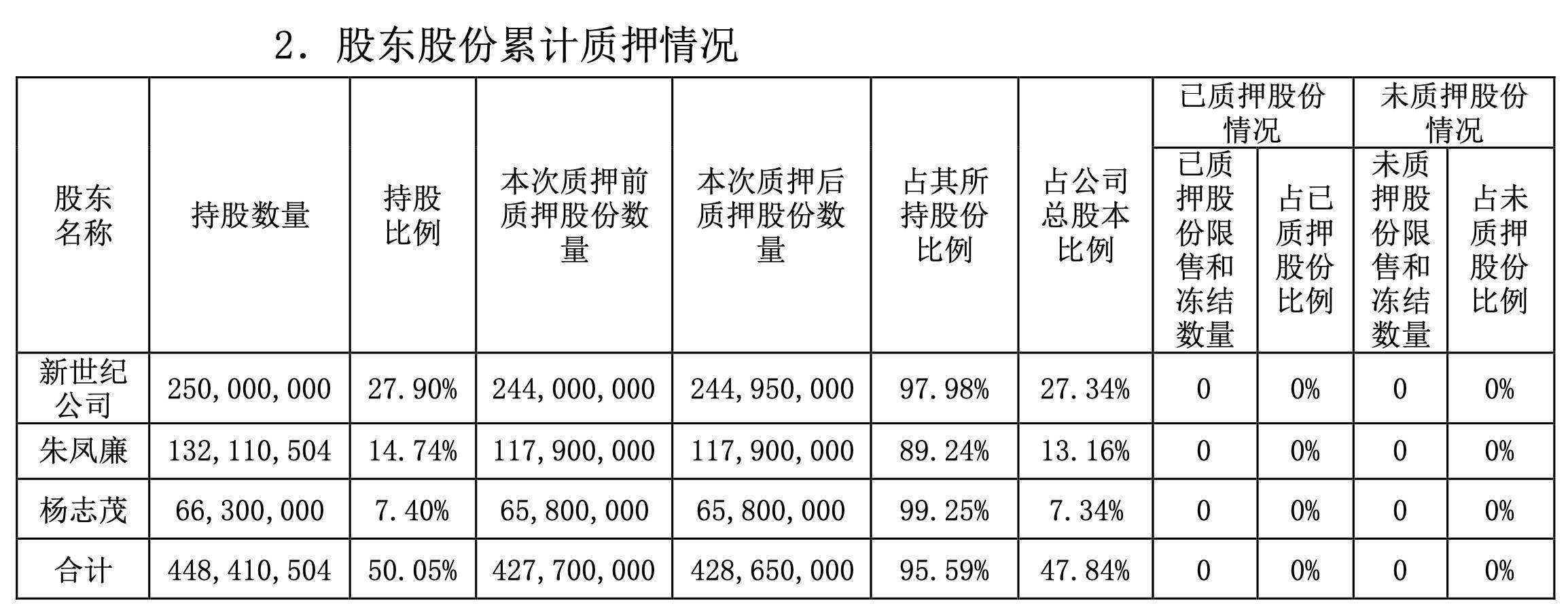 质押上市公司股权“还债”，百洋医药大股东又“缺钱”了？