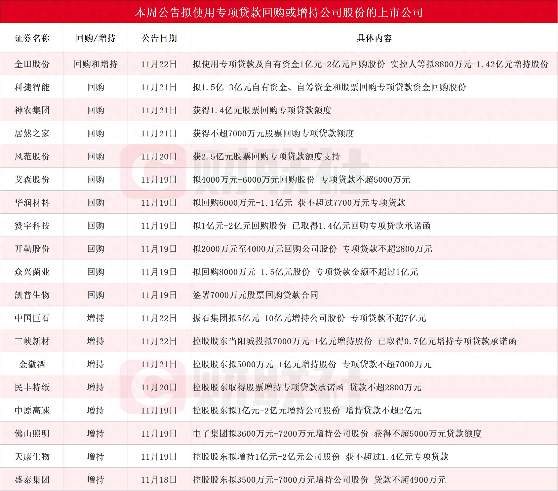 A股掀起回购增持热潮 “护盘式”回购数量猛增