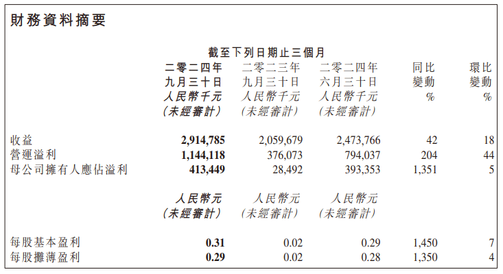 港股24日涨4.13% 收报19000.56点