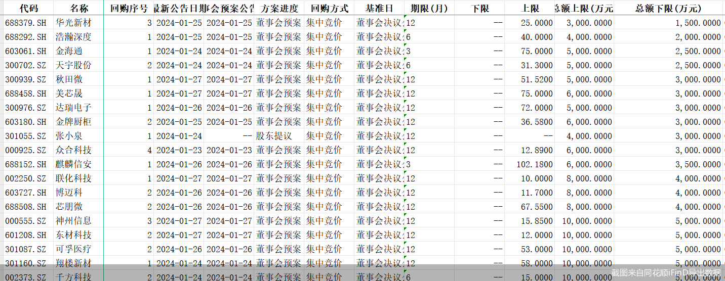 A股掀起回购增持热潮 “护盘式”回购数量猛增