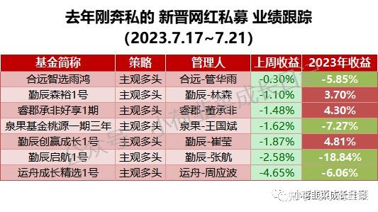 新一批私募备案名单出炉，多名公募老将“奔私”