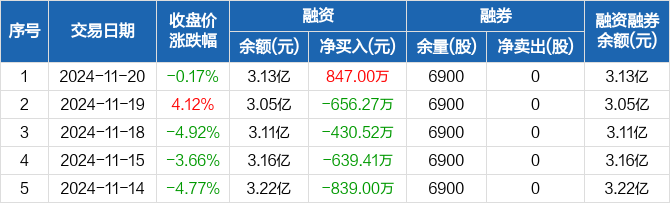 泰嘉股份前三季度净利下滑超35% 部分募投项目预计延期一年