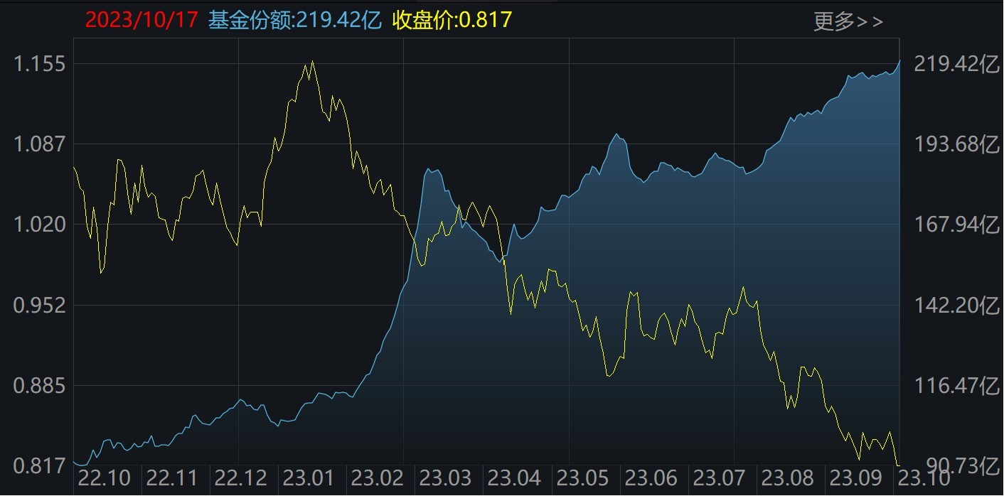 ETF规模速报 | 这两只中证A500ETF，昨日净流入额均超10亿元