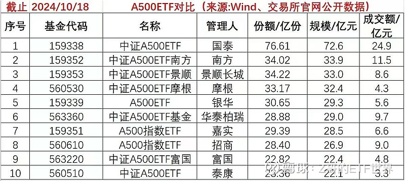 ETF规模速报 | 这两只中证A500ETF，昨日净流入额均超10亿元