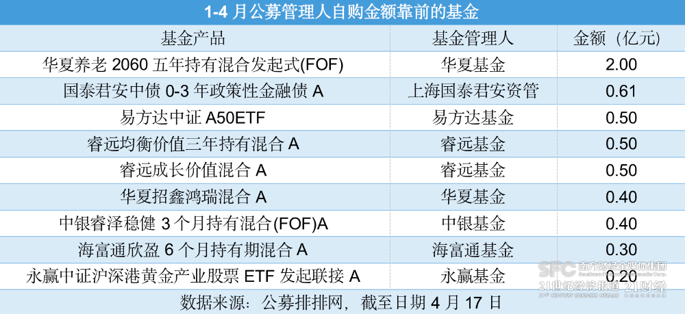 股票型基金自购金额创年度新高；四季度以来多家头部公募“打假”