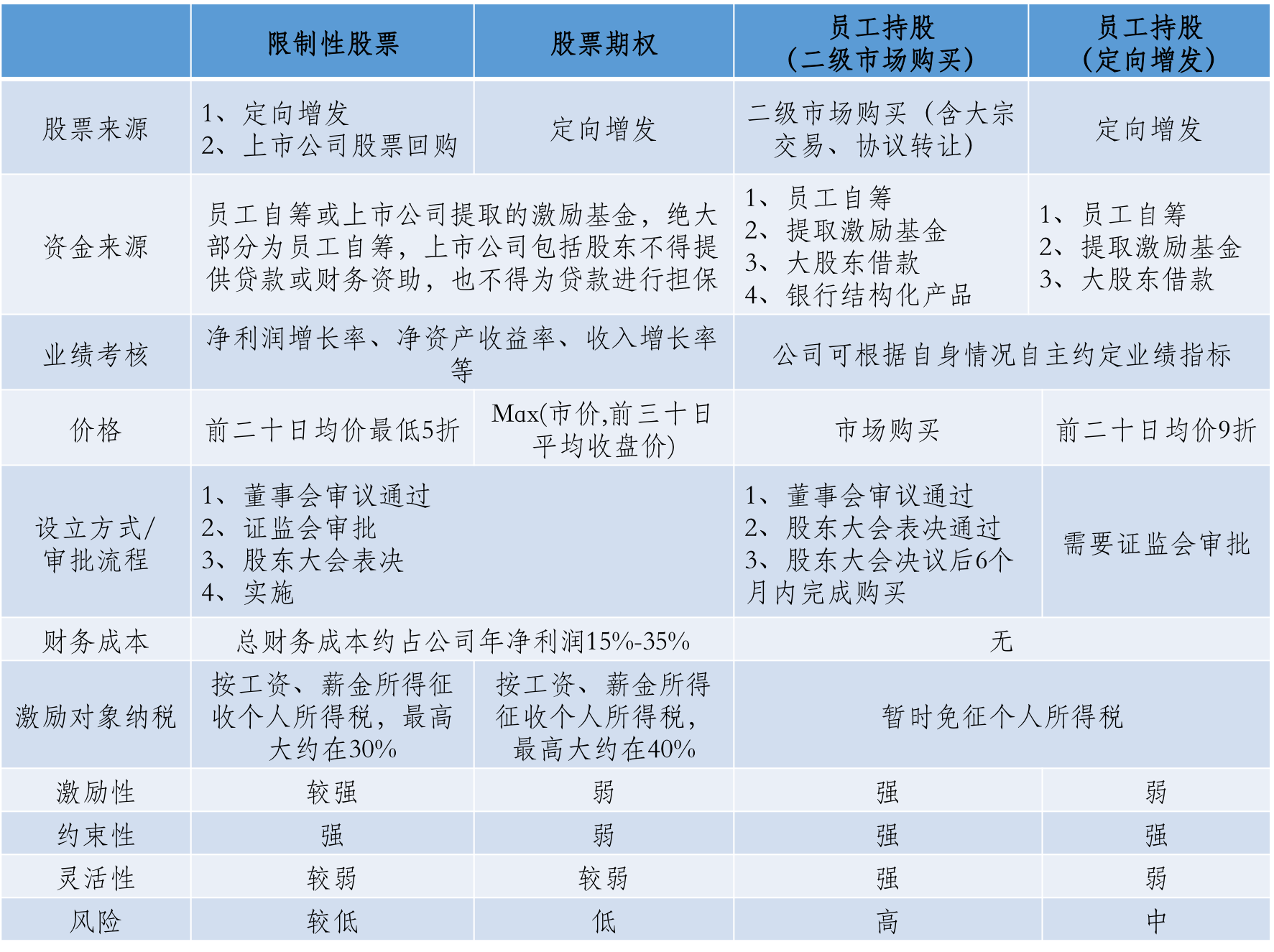 上市公司股权激励“低门槛”现象引关注