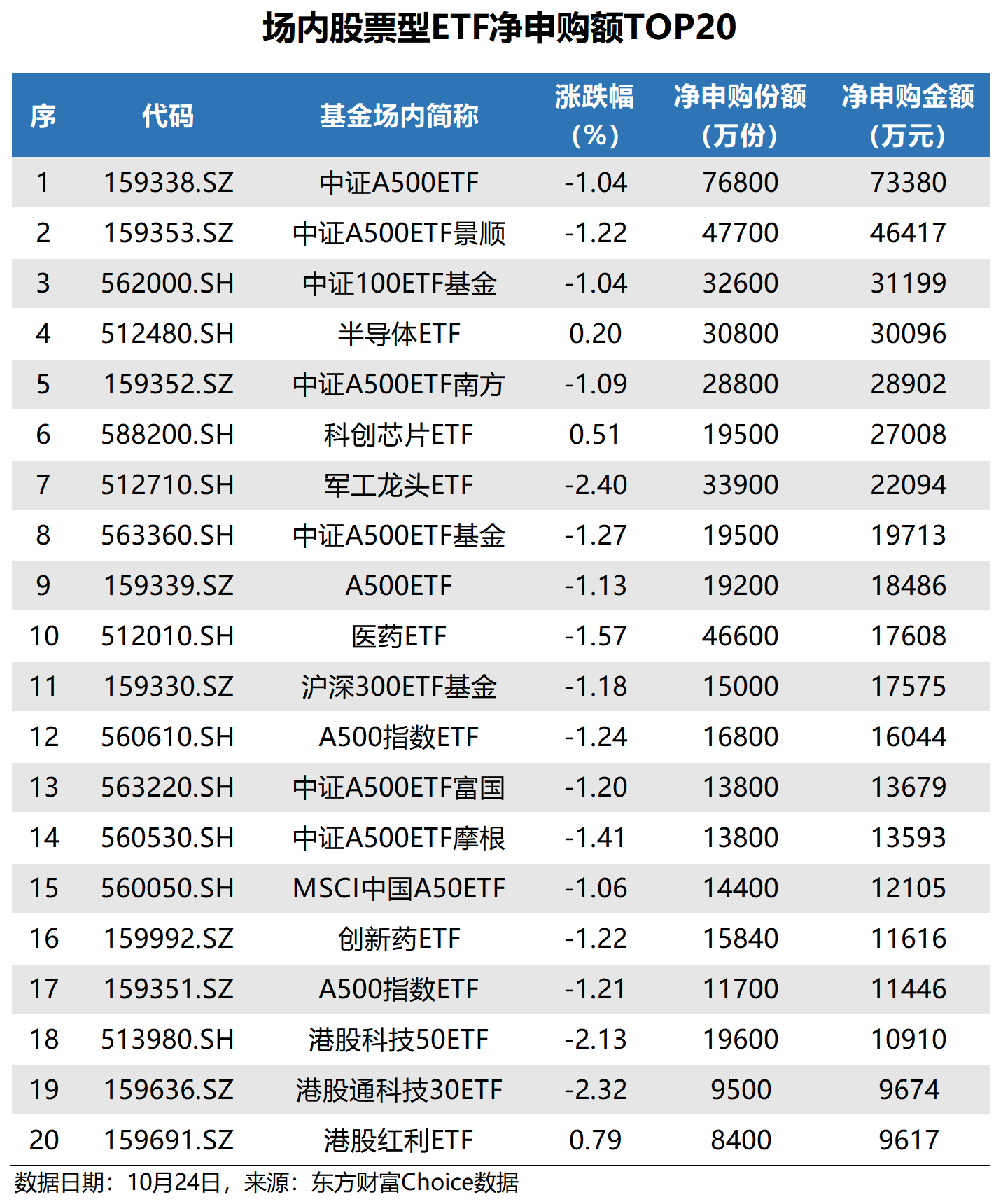 首只基金三季报发布 华宝中证100 ETF份额净增超24亿份