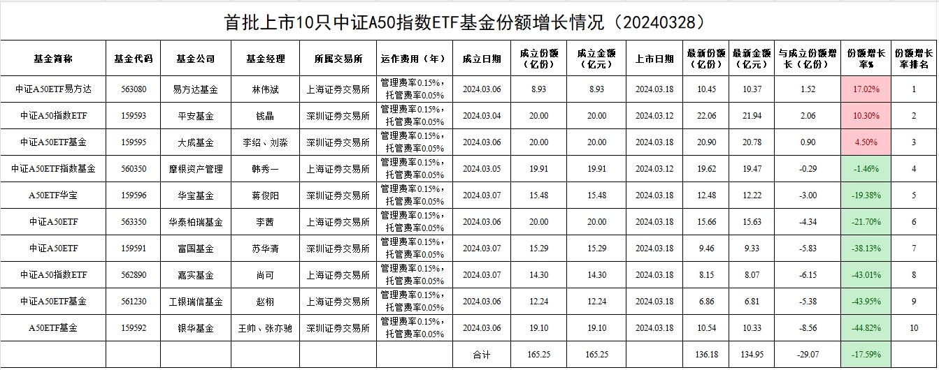 首只基金三季报发布 华宝中证100 ETF份额净增超24亿份