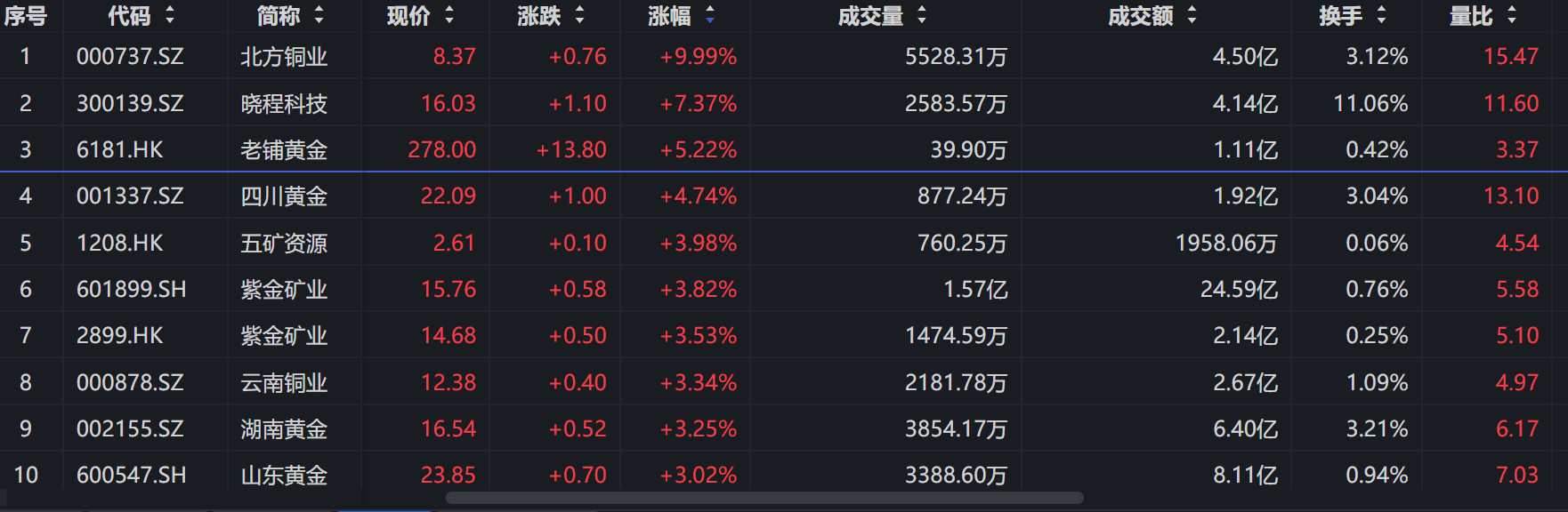 行业ETF风向标丨避险情绪升温，6只黄金股ETF半日涨幅超1%