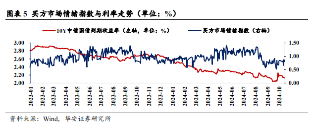 上周债市走势偏强，债券基金久期调整不一，业内静待政策明朗