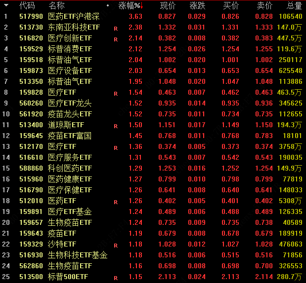 港股“先涨一步”，A股明天跟上？多只沪港深主题基金今日领涨