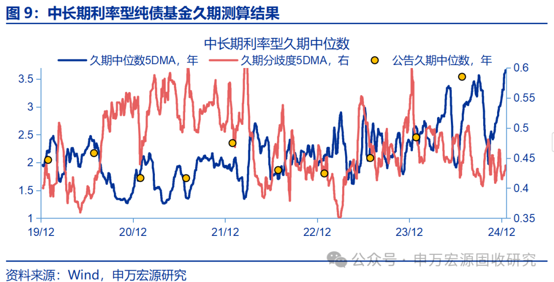 上周债市走势偏强，债券基金久期调整不一，业内静待政策明朗