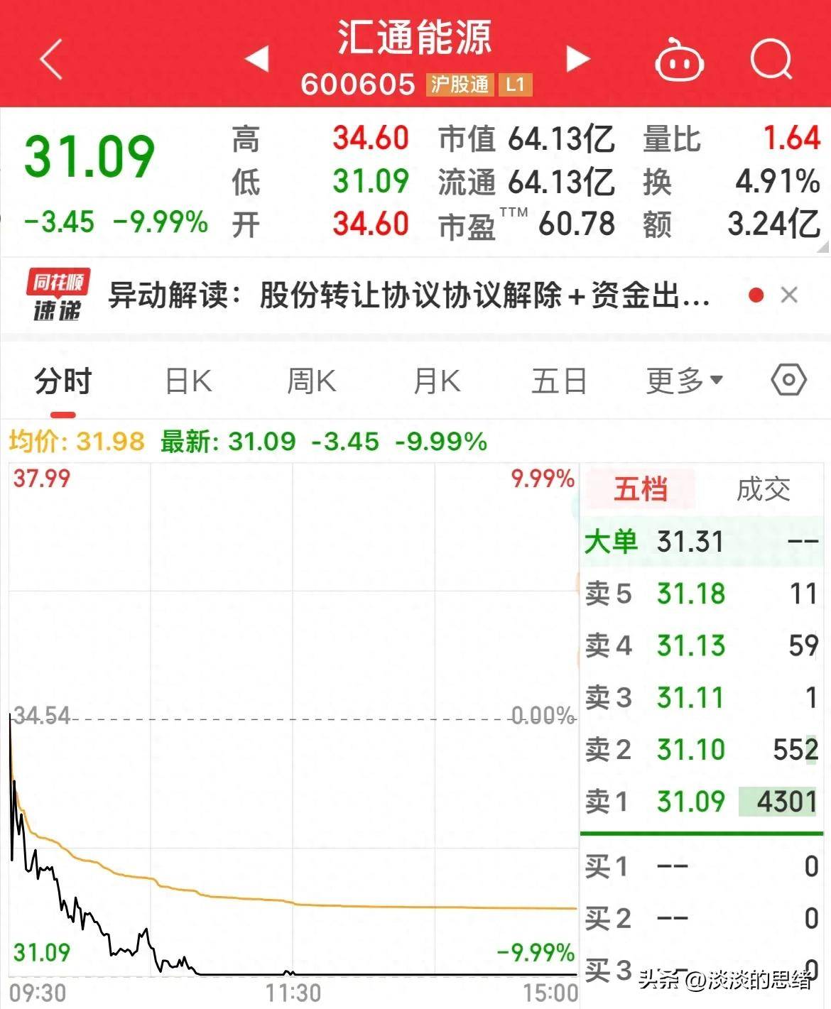 掌阅科技短期内接连披露两份减持公告 今日股价跌停