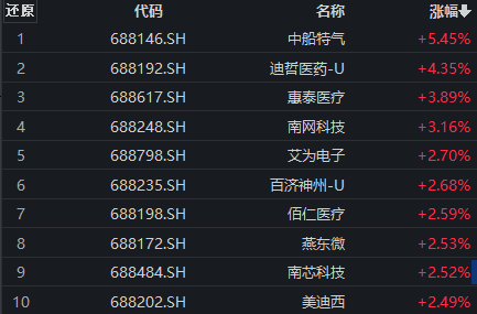 机器人指数ETF涨超5%