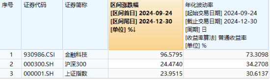 行业ETF风向标丨港股市场弹性十足，三只中概互联ETF半日涨幅超5%