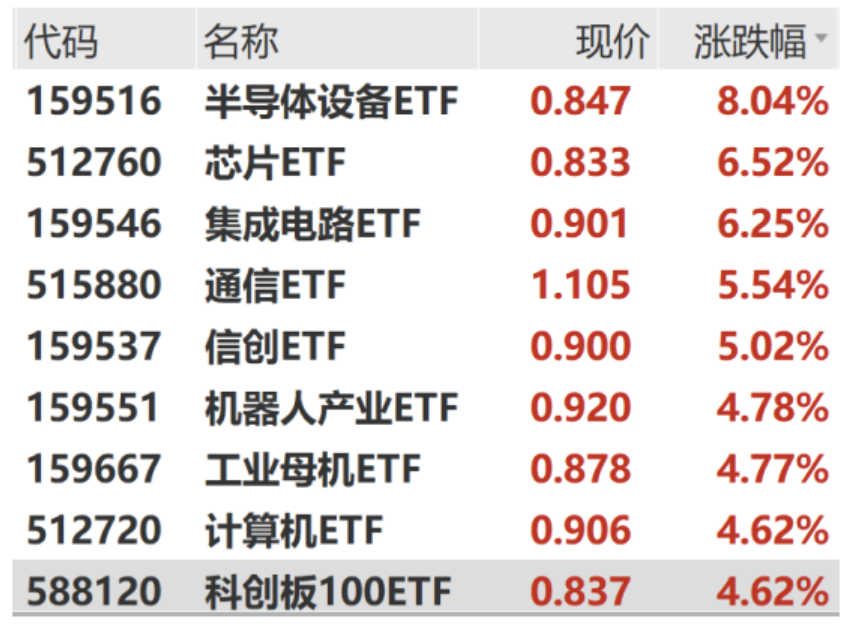 机器人指数ETF涨超5%