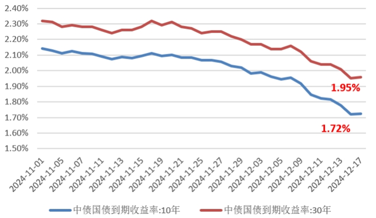 债市仍在活跃，10年期国债收益率下破1.90%，部分货币基金七日年化收益率却在下降