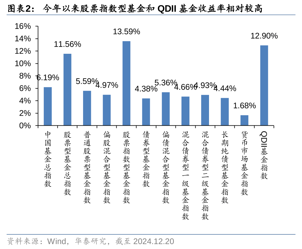 债券ETF规模跃升，较年初增长1倍；REITs加速上新