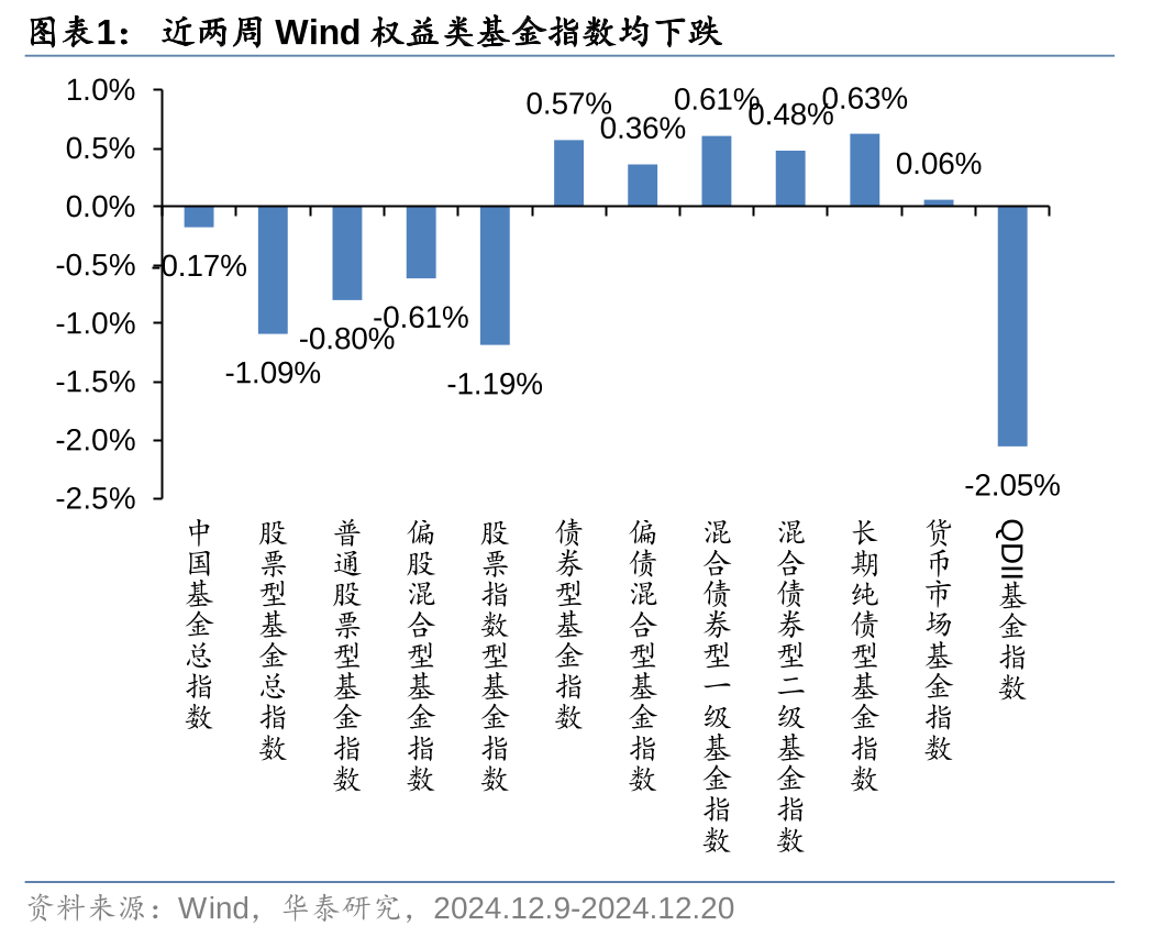 债券ETF规模跃升，较年初增长1倍；REITs加速上新