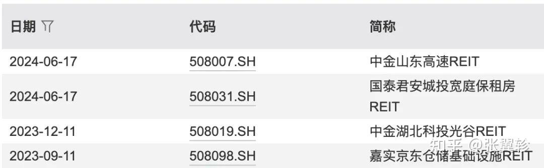 债券ETF规模跃升，较年初增长1倍；REITs加速上新