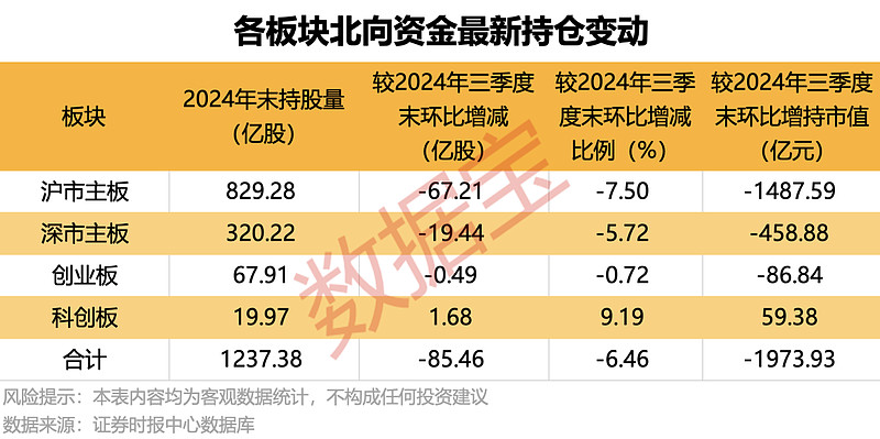 北向资金季度持股数据首次亮相 持股总市值大增近5000亿元