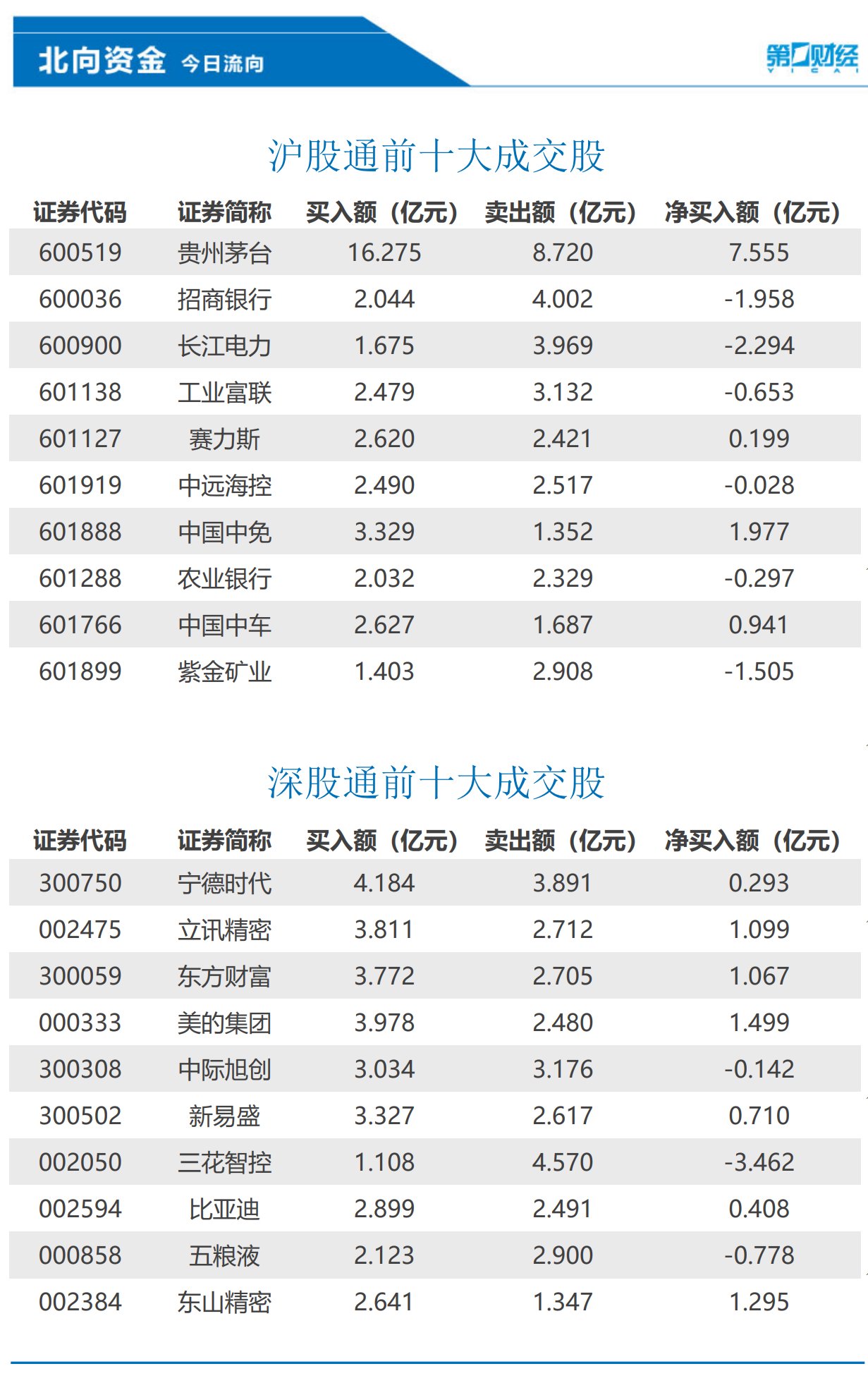 北向资金季度持股数据首次亮相 持股总市值大增近5000亿元